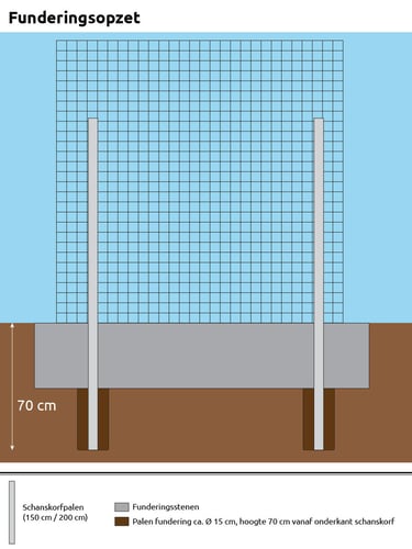 Schanskorf 100x100x20cm funderingsopzet, Set van 2 palen á 1,5mtr